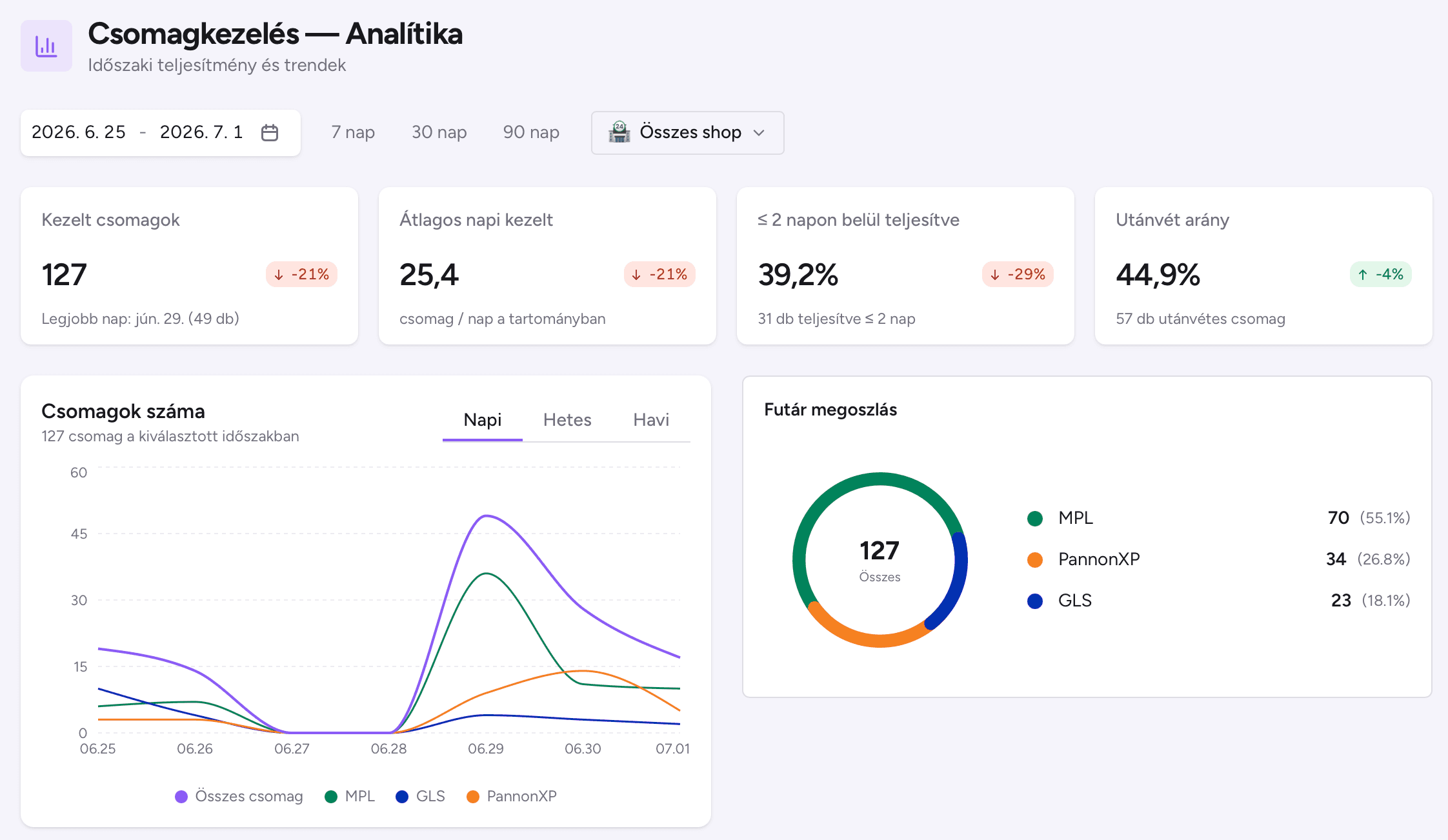 Cartello csomagkezelés analitika irányítópult